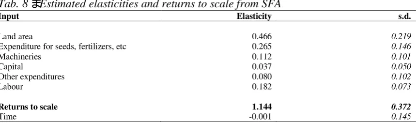 Table 9 shows that the average scale efficiency is 81.8%. It implies that observed farms 