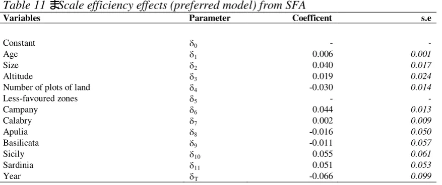 Table 10), we estimated the preferred model that is different from the proposed one for 