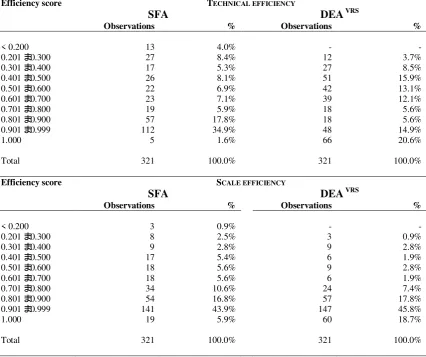 Table 12 –Efficiency score  Frequency distributions of technical and scale efficiency estimates from the SFA and from DEA VRS models T 