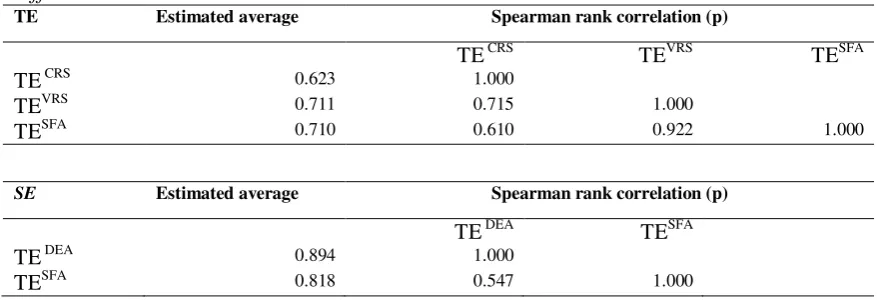 Table 13 – Spearman rank correlation matrix of TE and SE rankings obtained from different models 