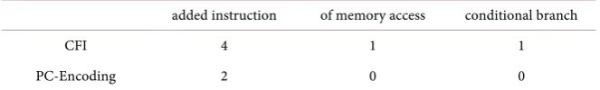 Table 1. The number of instructions in the CFI and PC encoding. 