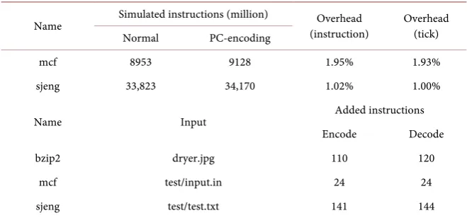 Table 2. Performance results. 