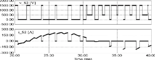 Fig. 3.1.4 shows the simulated waveforms for switch S3 .The frequency of the sinusoidal reference voltage (fR ) was  set to 50 Hz, and the modulation index (M ) was 0.9