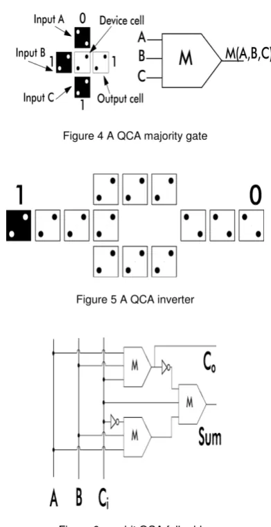 Figure 6 one-bit QCA full adder 