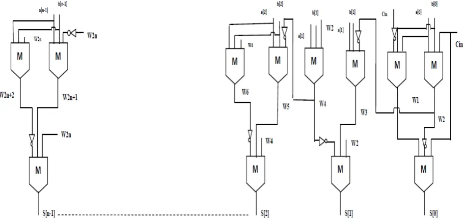 Fig 2 Novel n-bit adder 