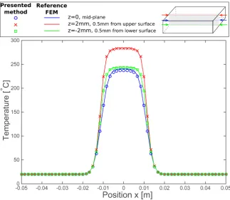 Figure 4 shows the in-plane temperature profiles at three different heights, at final time t =20 s