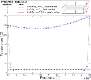 Figure 5. Temperature profile at y =0 versus z  for two different in plane positions x  and two different instants t 