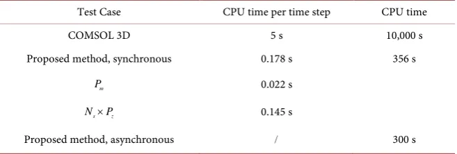 Table 3. Computational speeds, the proposed method results in a speed up of over 28 times