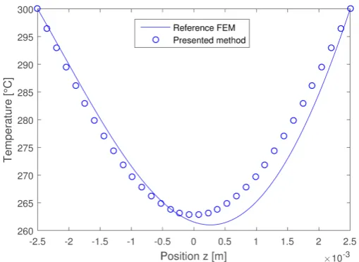 Figure 8. Through-thickness temperature profile at time t =20 s obtained with the full 3D finite element solution and the proposed strategy