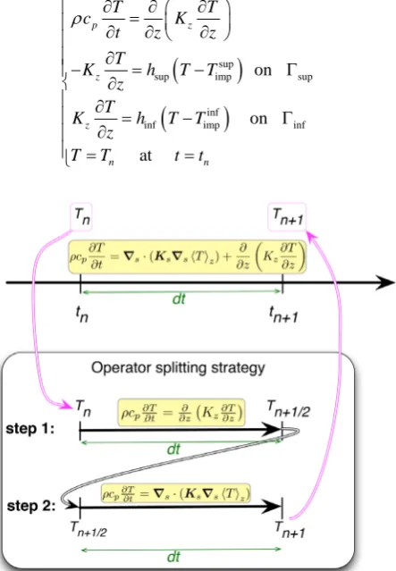 Figure 2. Operator splitting strategy. Instead of solving the full evolution equation on one time step, each differential operator is addressed successively