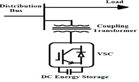 Figure 2.  Basic Structure of D-STATCOM 