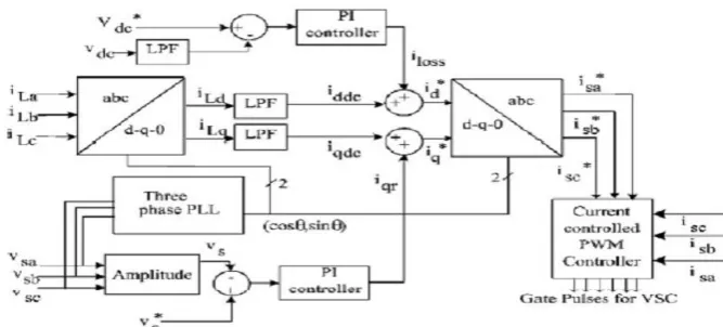 Figure 3. Control algorithm for the three leg VSC based DSTATCOM in a three phase four –wire system 