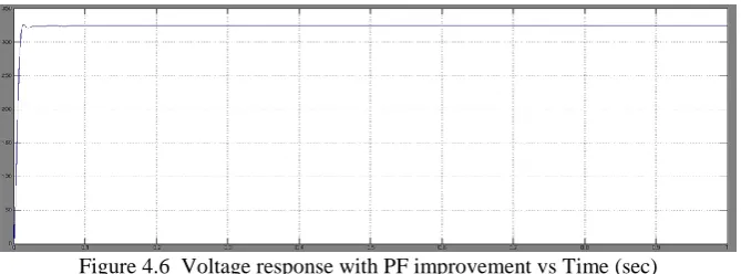 Figure 4.4 Load current vs Time (sec)  