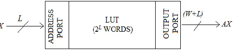 Fig. 1. Conventional Memory-Based multiplier 