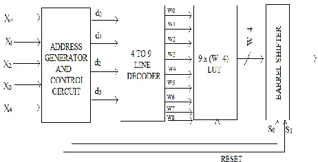Table II: Encoded Words for X = (00000) AND (10000) 