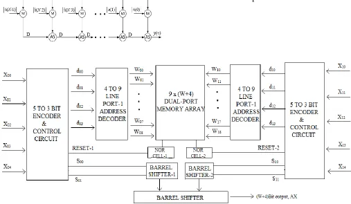 Fig. 7: Conventional LUT-multiplier-based structure 