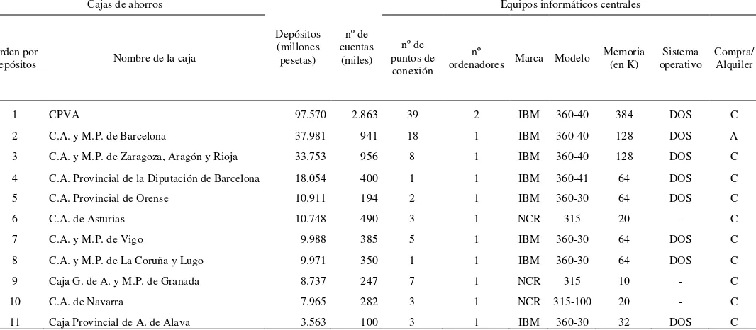 MainframesCUADRO 3  y actividad de las cajas españolas en 1971 