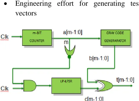 Fig 3: Low-Power Linear feedback shift register  (LP-LFSR). 