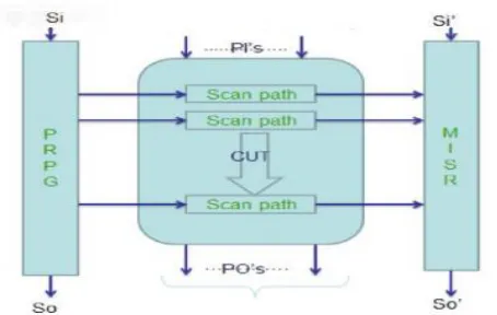 Fig 4: Self-testing using MISR and parallel  SRSG (STUMPS) As before, problems related to linear correlation 