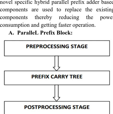 Fig 1(a): Basic Parallel prefix structure. The Parallel prefix structure consists of three main blocks, they are preprocessing block, prefix carry tree and post processing block