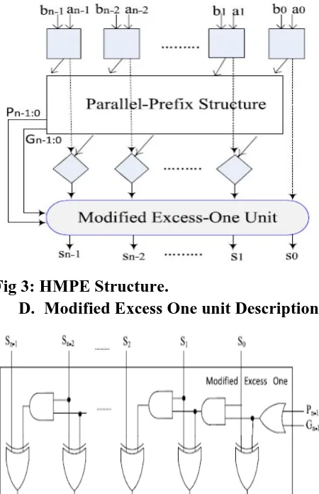 Fig 3: HMPE Structure. D. Modified Excess One unit Description 
