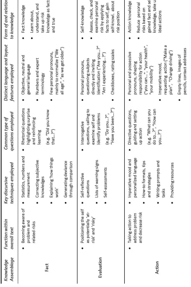Table 2: Overview of identified knowledge assemblages 