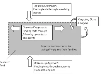 Figure 1: Constructing the research field 