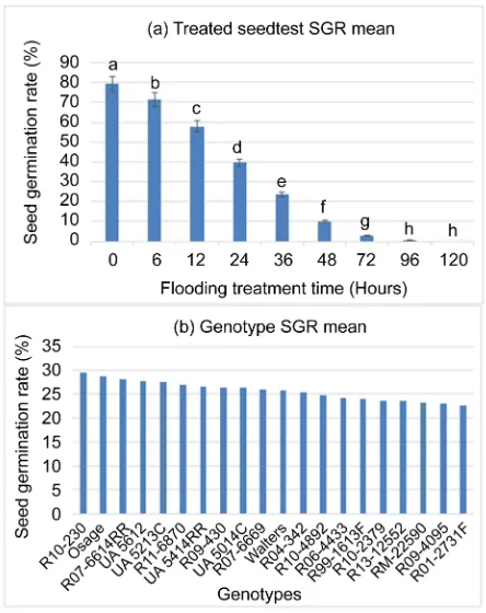 Figure 6. Comparing fungicide-treated seed germination rate (SGR) seed tests at eight flooding treatment times and control test without flood stress (0 hour flooding treatment time); (b) SGR means of 20 genotypes means at different time flood stress: (a) S