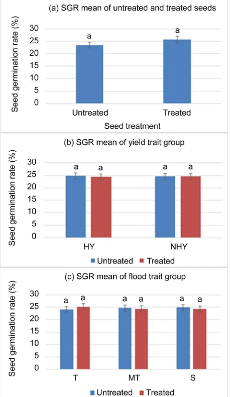 Figure 7. Comparison of seed germination rate (SGR) means between untreated and yielding); (c) SGR means of flood trait groups between untreated and fungicide-treated untreated and fungicide-treated seed tests; (b) SGR means of yield trait groups between u