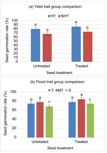 Figure 2. Comparison of seed germination rate (SGR) means between untreated and fungicide-treated seed test without flood stress