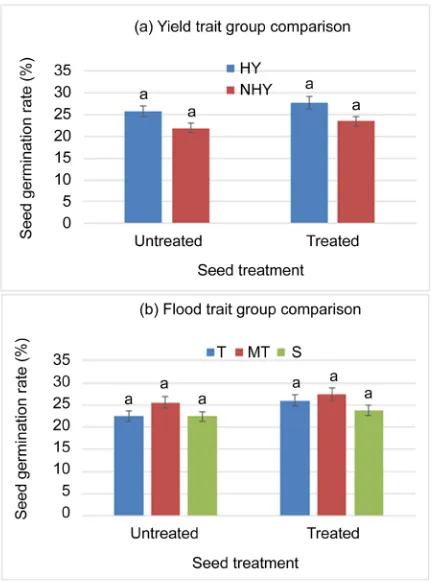 Table 3. ANOVA analysis for seed germination rates (SGR) of untreated and fungicide-treated seed tests under different flood stress