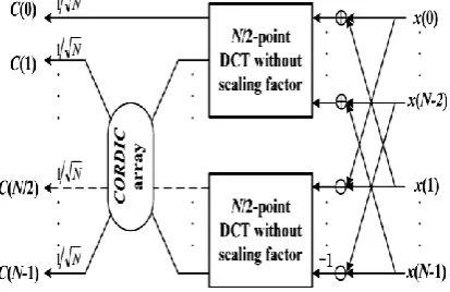 Fig.2.1 Signal flow of an n-point fast discrete cosine transformation  
