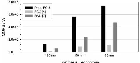 Fig 3: MOPS/W values of FCUs at the lowest achievable clock periods with respect to the synthesis technology