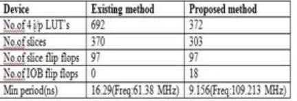 Table 2 shows the power calculation for normal DCT and DA-DCT 4. Conclusion 