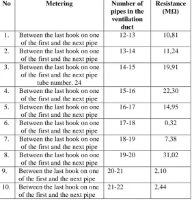 Fig. 5 Measurement of resistance between the hinges on the last one and the first hook at the next air circulation pipe  In TABLE II