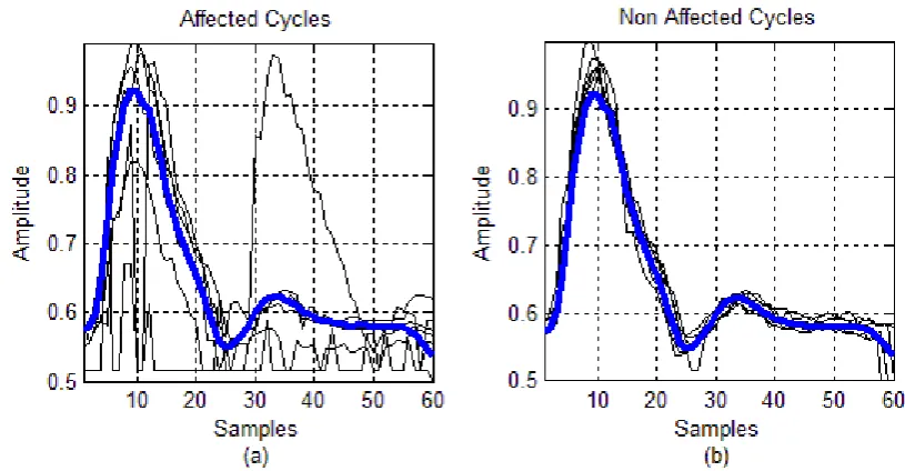 Fig. 4. Classification of the signal cycles as affected (or non-homogeneous) and non-affected by noise  