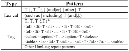 Table 2. Patterns employed in this paper (Lexical: sentence lexical patterns; Tag: HTML tag patterns) 