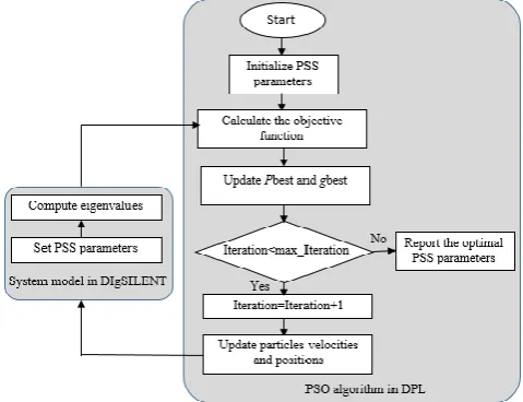 Fig. 2 PSS controller structure 