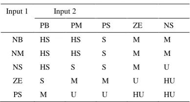 Fig. 6 Membership functions for real part and damping ratio 