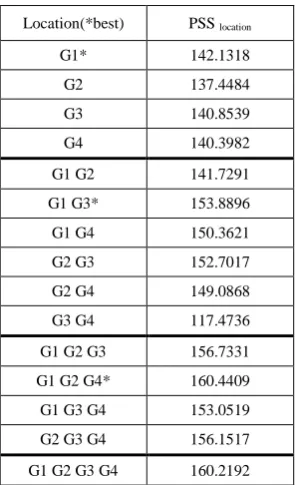 Table IV. OPTIMAL PSS PARAMETERS 