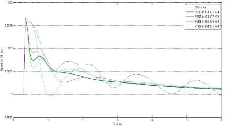 Fig. 9 illustrates speed response of generator 1, G1, when 3 tuned PSS installed in different possible locations