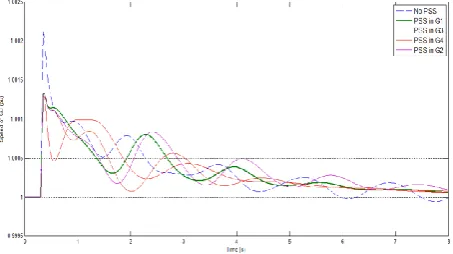 Fig. 10 Speed response of generator 4 for a three-phase 0.5s short circuit in bus 8 (for the case of using 2 PSS) 