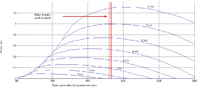 Fig.  2 Power curves of a typical wind turbine.  