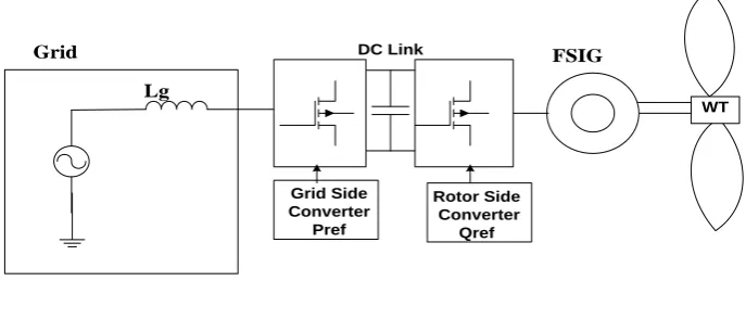 Fig.  3 WECS using Fixed Speed Induction Generator 