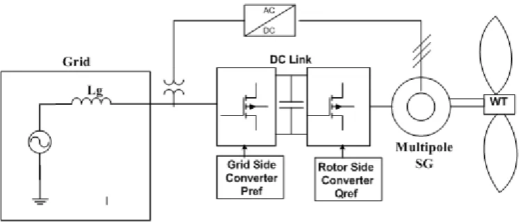 Fig. 4 WECS using Doubly Fed Induction Generator  