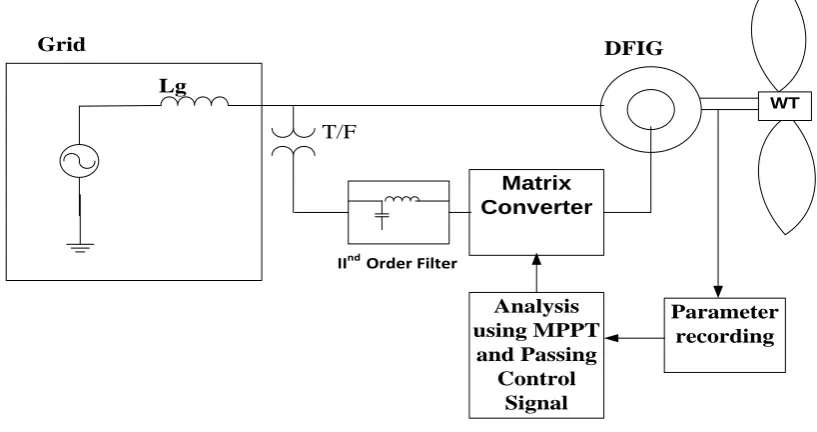 Fig.  6 Proposed DFIG-based WECS Control  