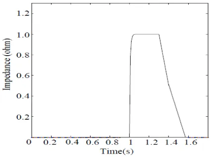 FIG.1. QUENCH AND RECOVERY CHARACTERISTICS OF SUPERCONDUCTING FAULT CURRENT LIMITER 