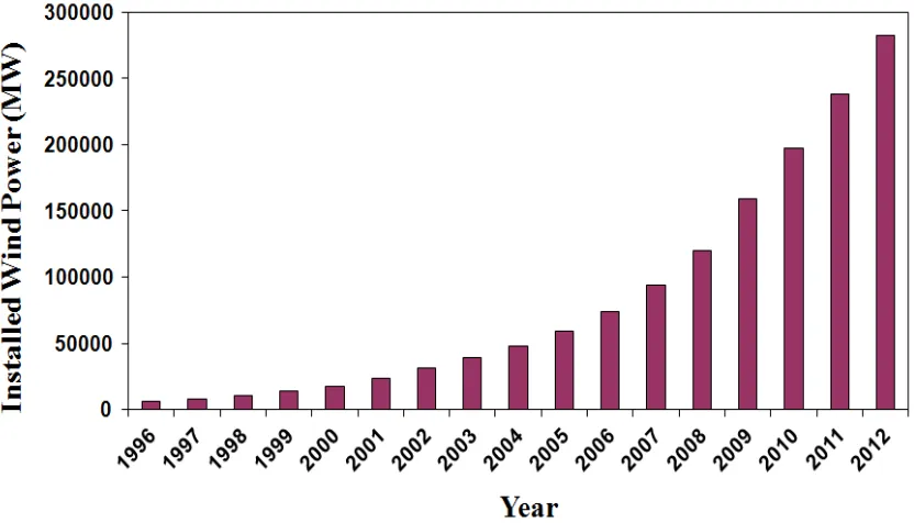 Figure 1.1: Global cumulative installed wind capacity (1996-2012) [5] 
