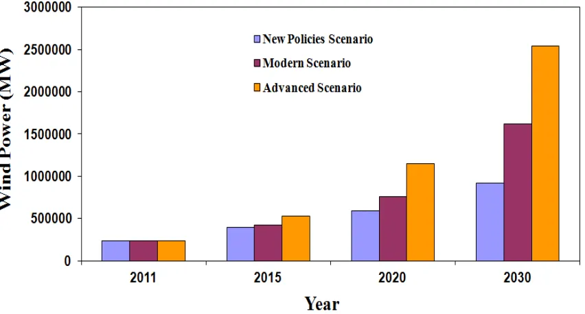 Figure 1.2: Global cumulative wind power capacity (2011-2030) [6] 