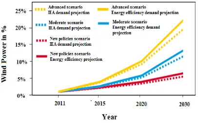 Table 1.1: Three different scenarios for global cumulative wind power capacity (2011-